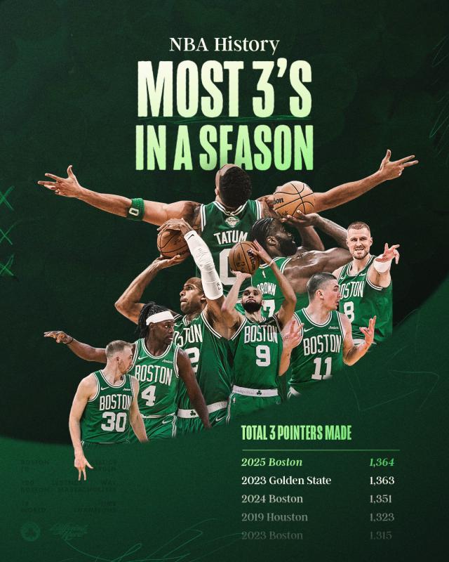 历史头号三分大队！绿军三分命中数超勇士创纪录